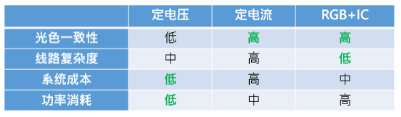 LED使用方式介绍-定电流使用方式佳